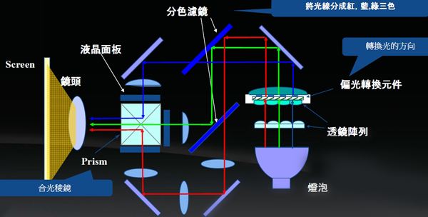 昆明投影出租-投影仪工作原理图片